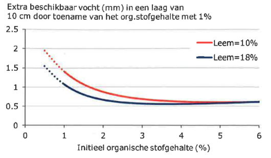 Figuur 2. Extra beschikbaar bodemvocht in een laag van 10 cm door verhoging van het organische-stofgehalte met 1% als functie van het organische-stofgehalte vóór de verhoging. Bron: Groenendijk et al., 2019. Figuur 2. Extra beschikbaar bodemvocht in een laag van 10 cm door verhoging van het organische-stofgehalte met 1% als functie van het organische-stofgehalte vóór de verhoging. Bron: Groenendijk et al., 2019.