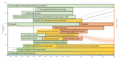 The graph shows which measures WUR has included in the charcoal sketch energy transition in the years up to 2050.