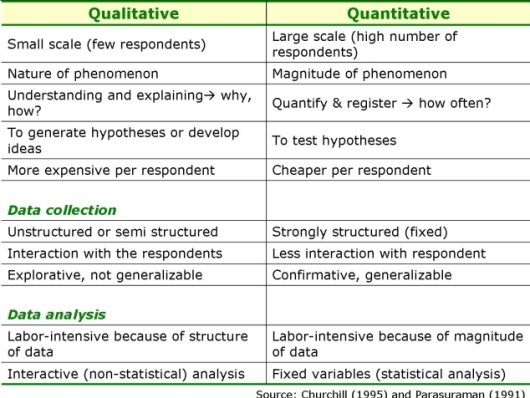 Qualitative versus quantitative consumer research