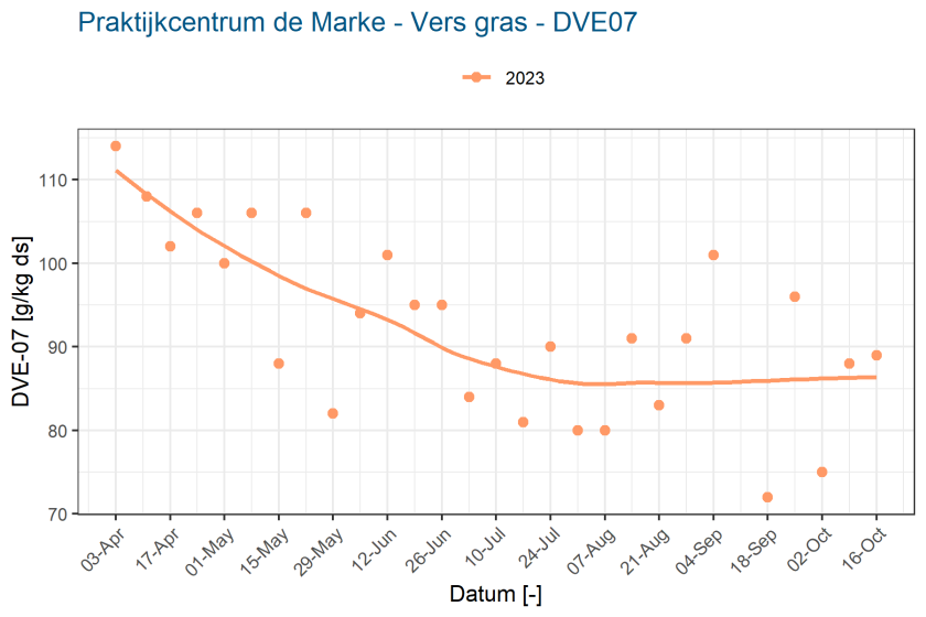 Praktijkcentrum de Marke - Vers gras - DVE07 - 2023