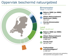 Het aandeel beschermd natuurgebied in Nederland is na realisatie van het NNN circa 26% van het areaal land en binnenwateren (inclusief IJsselmeer). Dat is ruimschoots meer dan de internationale doelstelling voor 2020 van 17% beschermde natuur. Voor de nieuwe internationale doelstelling van minstens 30% beschermd gebied in 2030 zou er in Nederland nog circa 4% (ca. 150.000 hectare) beschermde natuur moeten bijkomen.