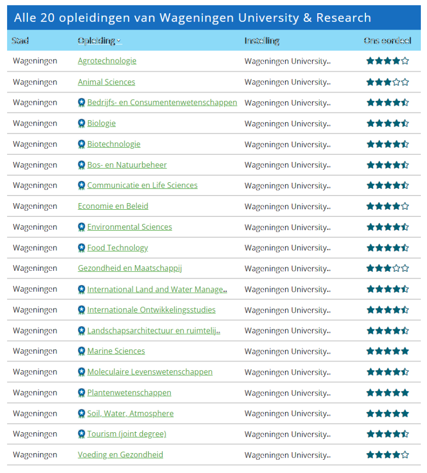Scores in de Keuzegids Scores in de Keuzegids