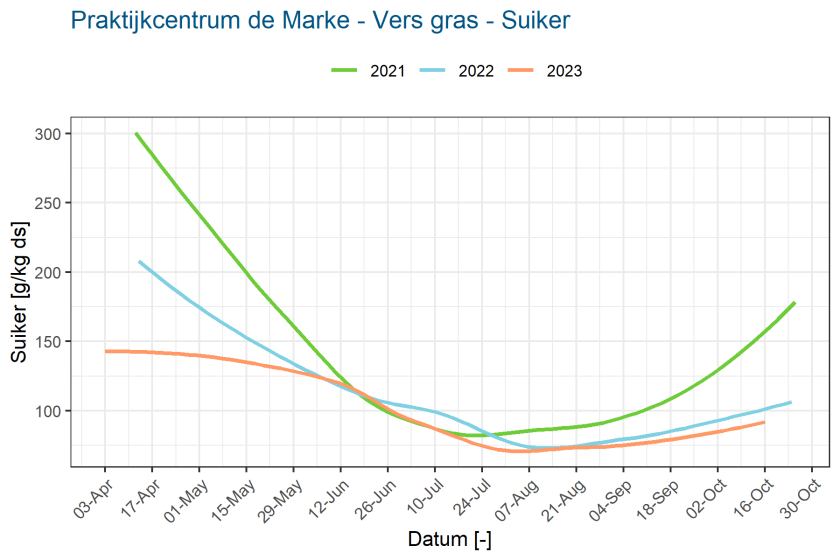 Praktijkcentrum de Marke - Vers gras - Suiker - 2021-23