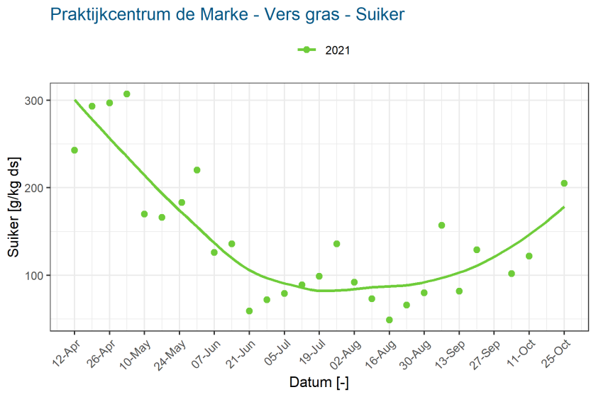Praktijkcentrum de Marke - Vers gras - Suiker - 2021
