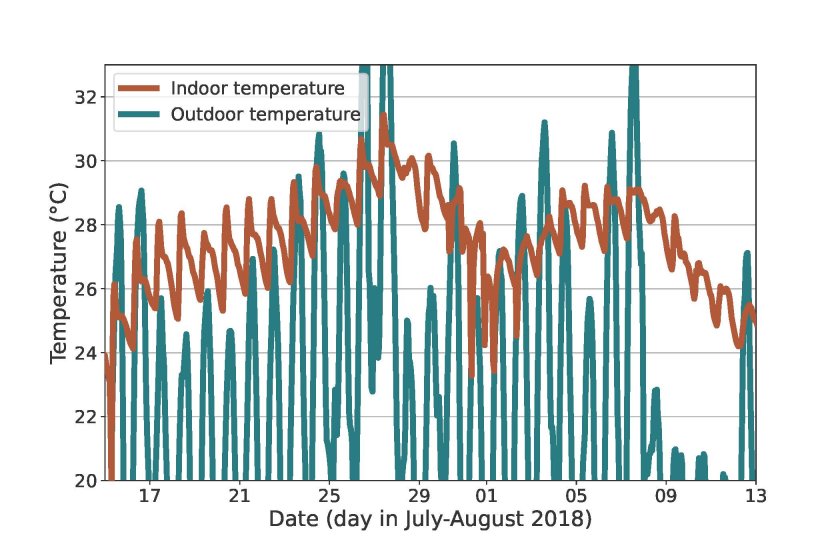 AFBEELDING 1: Waargenomen uurgemiddelde binnen- en buitentemperatuur voor een huis in Wageningen tijdens de periode van de 'binnenhuis hittegolf' van 15 juli tot 13 augustus 2018. AFBEELDING 1: Waargenomen uurgemiddelde binnen- en buitentemperatuur voor een huis in Wageningen tijdens de periode van de 'binnenhuis hittegolf' van 15 juli tot 13 augustus 2018.