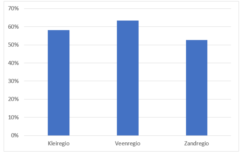 Figuur 1: Percentage eiwit van eigen land van melkveebedrijven per grondsoortregio, driejaarsgemiddelde van 2016-2018