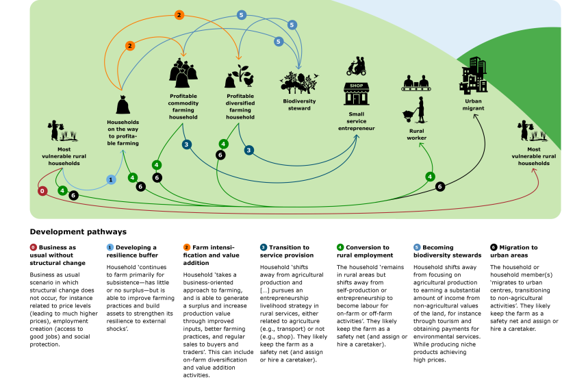 Source: Waarts et al. 2024, <L CODE="C27">Unlocking targeted approaches to improve household resilience of cocoa farmers</L>. Adapted from “Pathways to Prosperity - Rural and Agricultural Finance State of the Sector Report” (2019) Source: Waarts et al. 2024, <L CODE="C27">Unlocking targeted approaches to improve household resilience of cocoa farmers</L>. Adapted from “Pathways to Prosperity - Rural and Agricultural Finance State of the Sector Report” (2019)