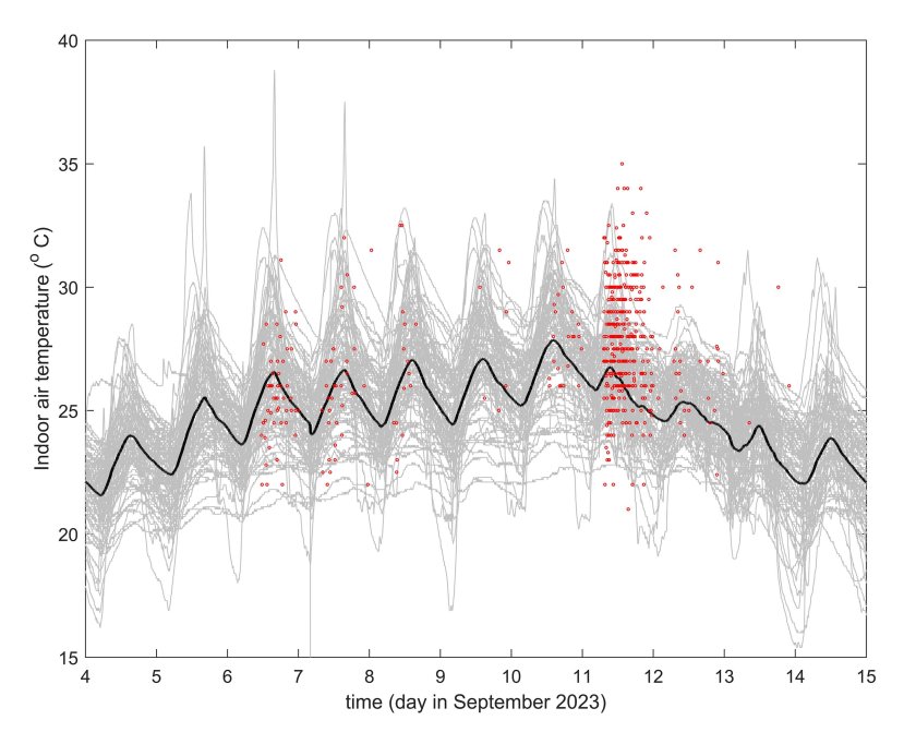 AFBEELDING 2: Waargenomen binnenluchttemperatuur (slaapkamer) in een netwerk van de weerstations in Amsterdam (grijze lijnen) en hun gemiddelde waarden (zwarte lijn). De rode markers geven de temperatuurwaarden aan die zijn ingediend tijdens het citizens science evenement. AFBEELDING 2: Waargenomen binnenluchttemperatuur (slaapkamer) in een netwerk van de weerstations in Amsterdam (grijze lijnen) en hun gemiddelde waarden (zwarte lijn). De rode markers geven de temperatuurwaarden aan die zijn ingediend tijdens het citizens science evenement.