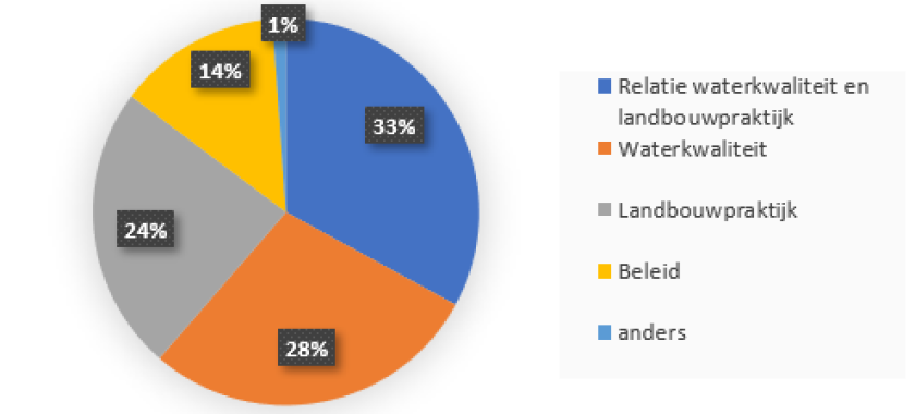 Figuur 1: Interesse in thema’s aangegeven door respondenten lezersenquête LMM e-nieuws