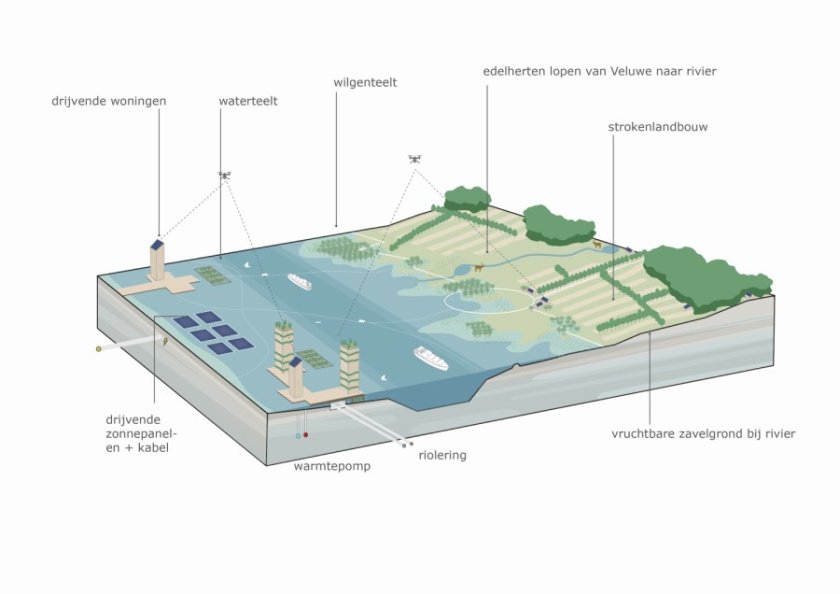 Foto 2: Illustratie van hoe het rivierengebied er in 2120 uit kan zien. Mensen bewegen mee met de dynamiek van Rijn en Waal door drijvende woningen, waterteelt en strokenlandbouw..